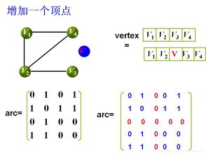 圖的數(shù)據(jù)結(jié)構(gòu)與存儲實現(xiàn)